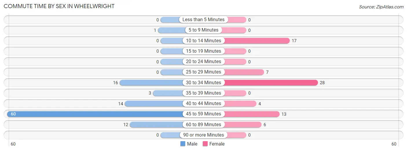 Commute Time by Sex in Wheelwright