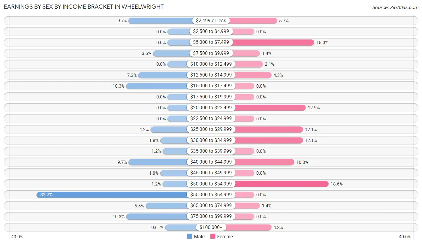 Earnings by Sex by Income Bracket in Wheelwright