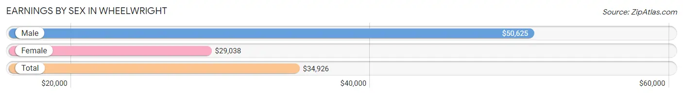 Earnings by Sex in Wheelwright