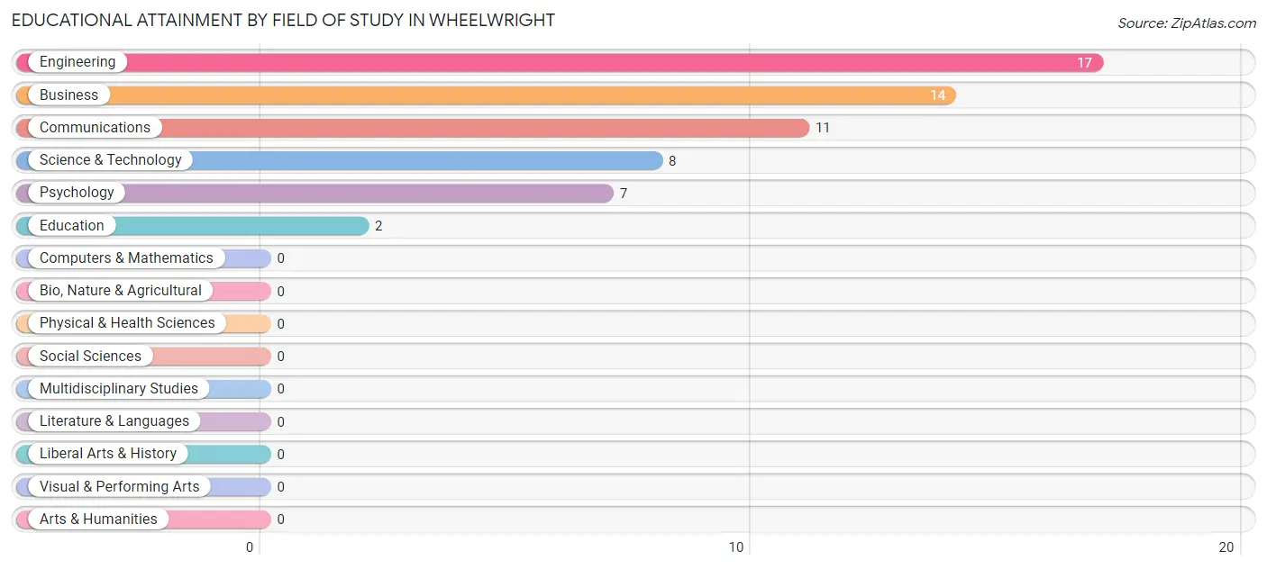 Educational Attainment by Field of Study in Wheelwright