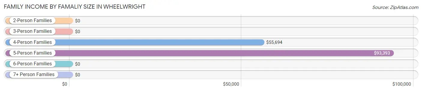 Family Income by Famaliy Size in Wheelwright