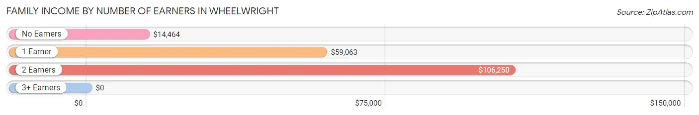 Family Income by Number of Earners in Wheelwright