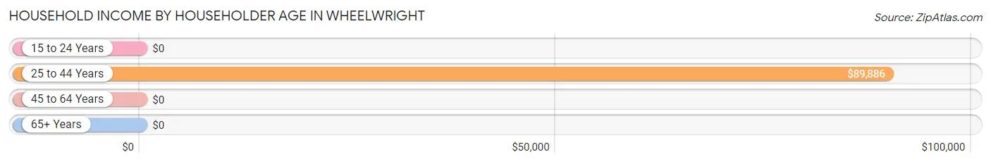 Household Income by Householder Age in Wheelwright