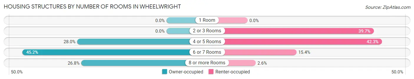 Housing Structures by Number of Rooms in Wheelwright