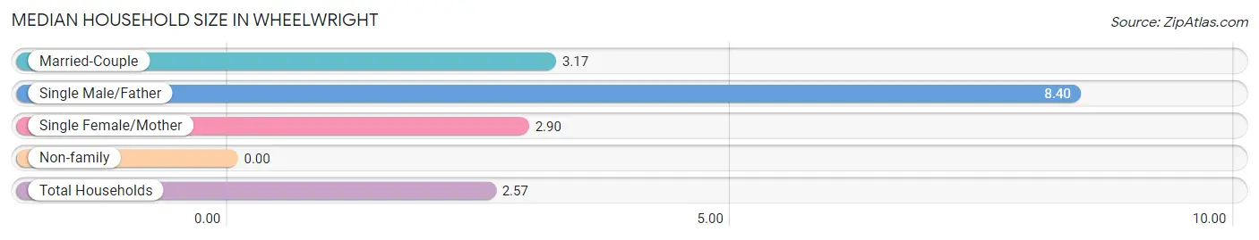 Median Household Size in Wheelwright