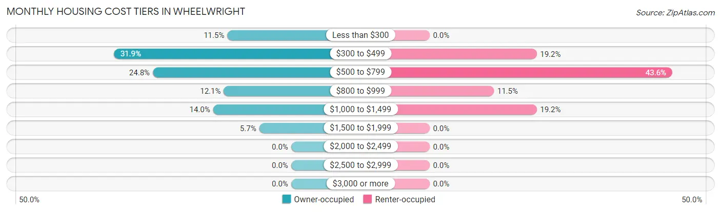 Monthly Housing Cost Tiers in Wheelwright