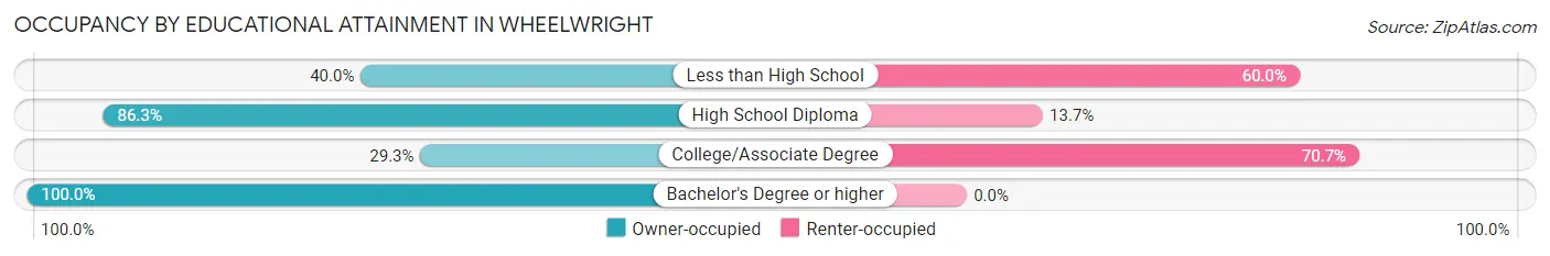 Occupancy by Educational Attainment in Wheelwright