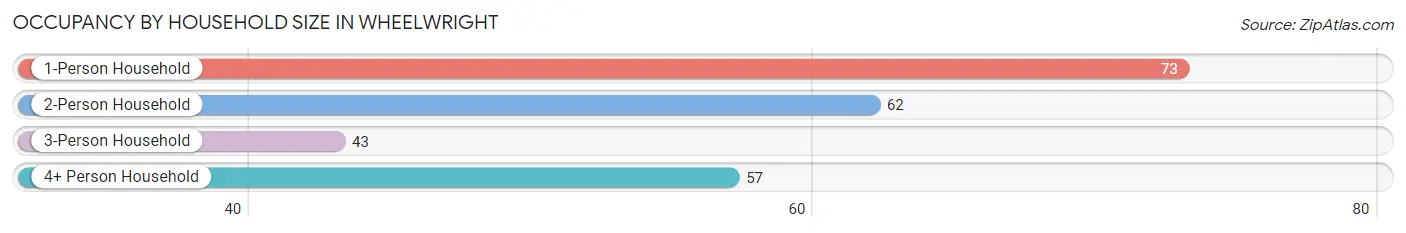 Occupancy by Household Size in Wheelwright