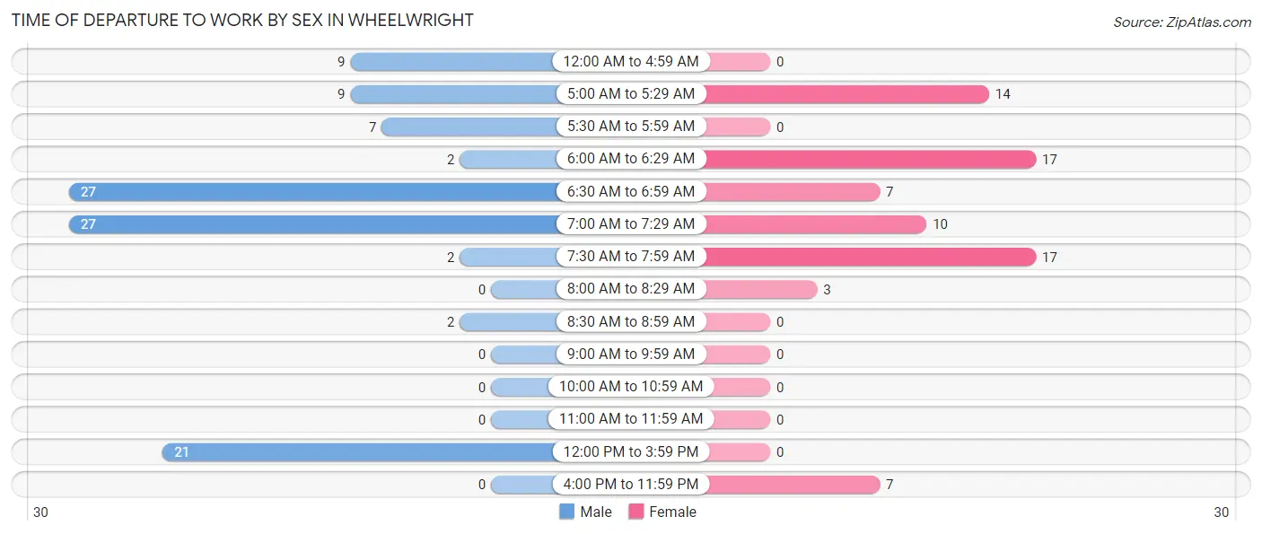 Time of Departure to Work by Sex in Wheelwright