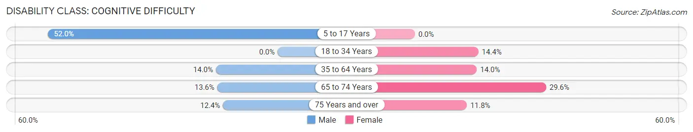 Disability in Whitesburg: <span>Cognitive Difficulty</span>