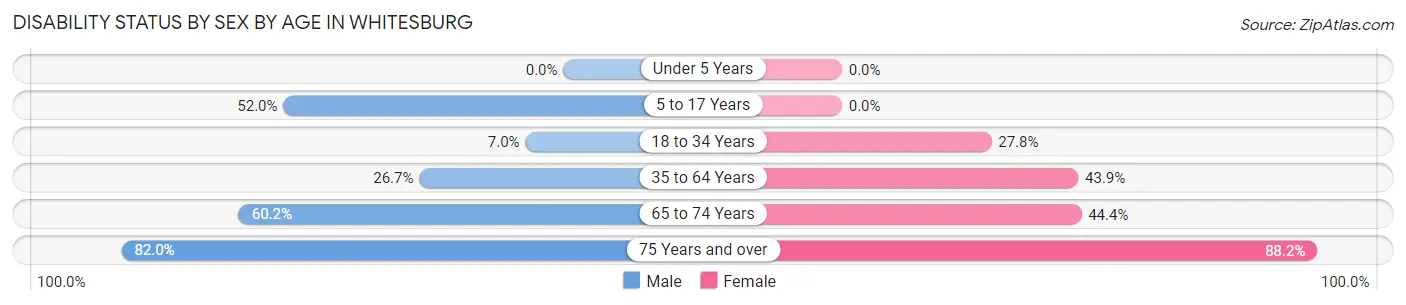 Disability Status by Sex by Age in Whitesburg