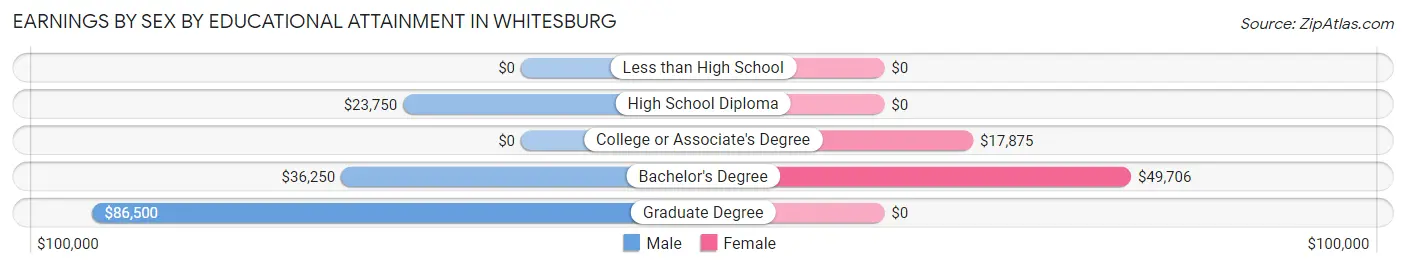 Earnings by Sex by Educational Attainment in Whitesburg