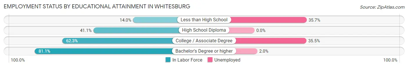 Employment Status by Educational Attainment in Whitesburg