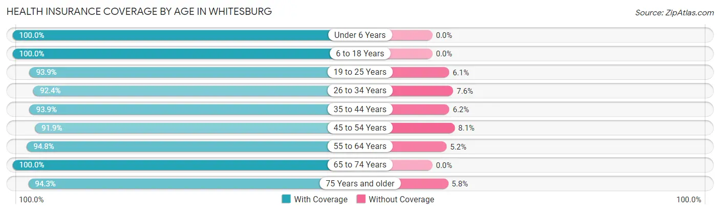 Health Insurance Coverage by Age in Whitesburg