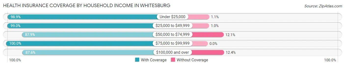 Health Insurance Coverage by Household Income in Whitesburg
