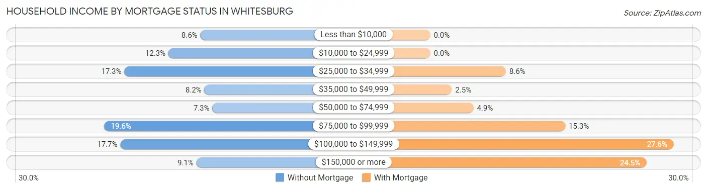 Household Income by Mortgage Status in Whitesburg