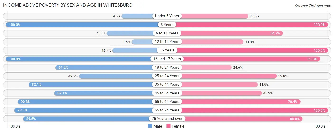 Income Above Poverty by Sex and Age in Whitesburg