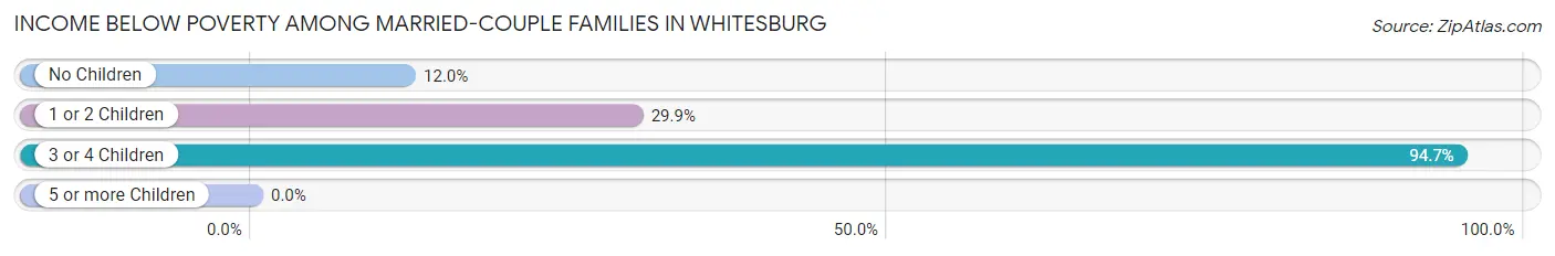 Income Below Poverty Among Married-Couple Families in Whitesburg