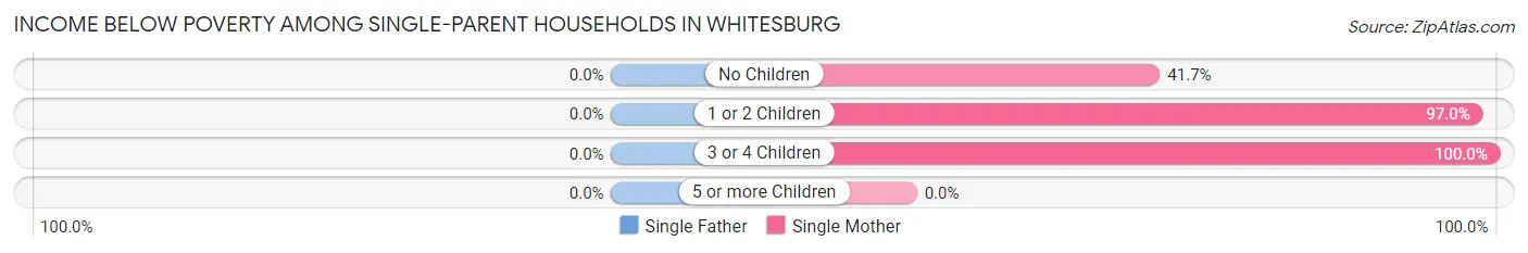 Income Below Poverty Among Single-Parent Households in Whitesburg