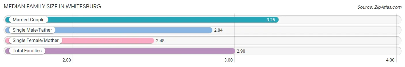 Median Family Size in Whitesburg