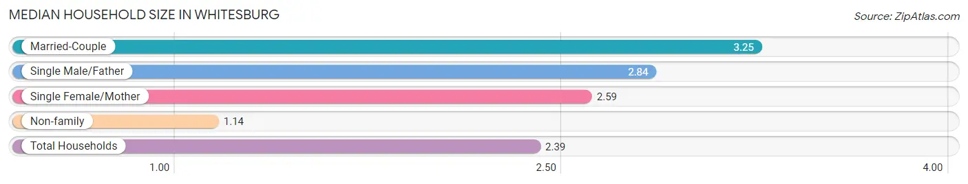 Median Household Size in Whitesburg