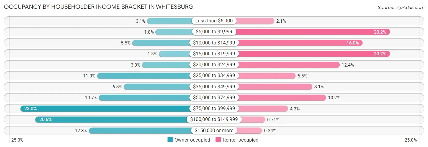 Occupancy by Householder Income Bracket in Whitesburg