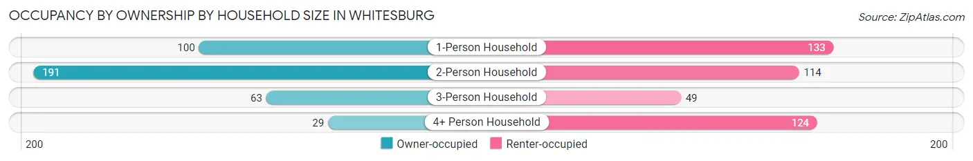 Occupancy by Ownership by Household Size in Whitesburg