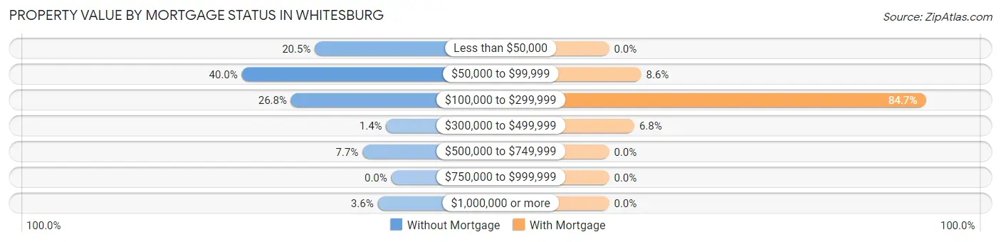 Property Value by Mortgage Status in Whitesburg