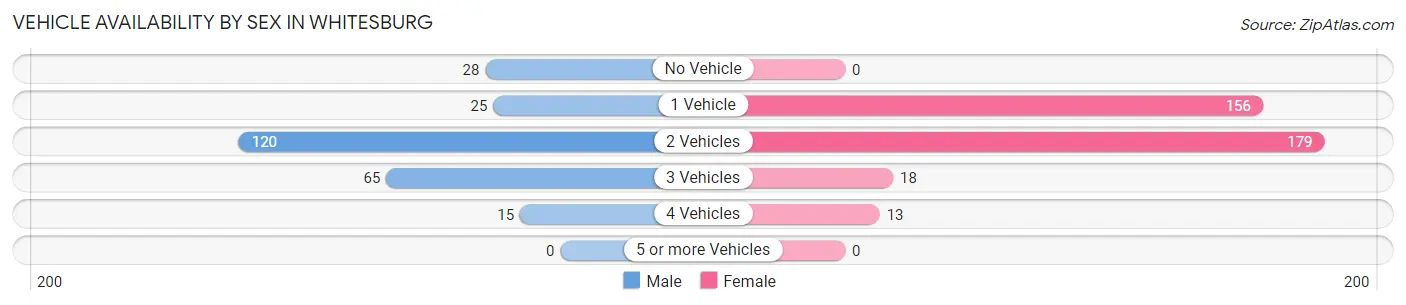 Vehicle Availability by Sex in Whitesburg