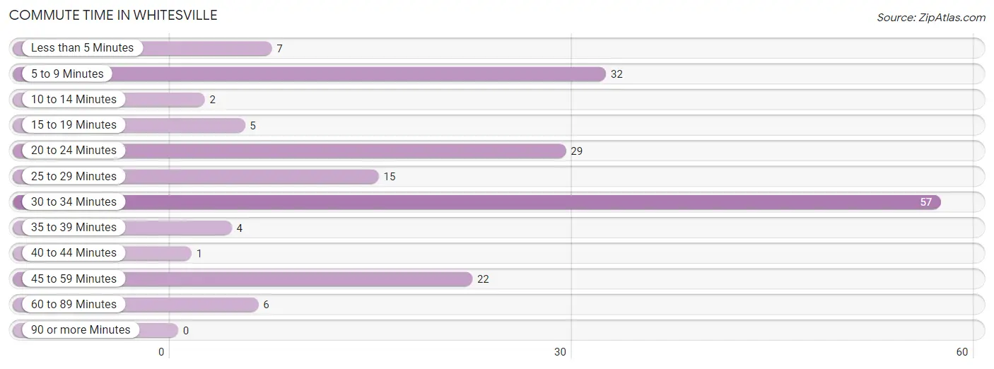 Commute Time in Whitesville