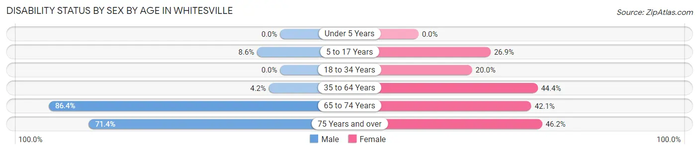 Disability Status by Sex by Age in Whitesville