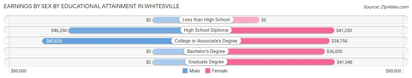 Earnings by Sex by Educational Attainment in Whitesville