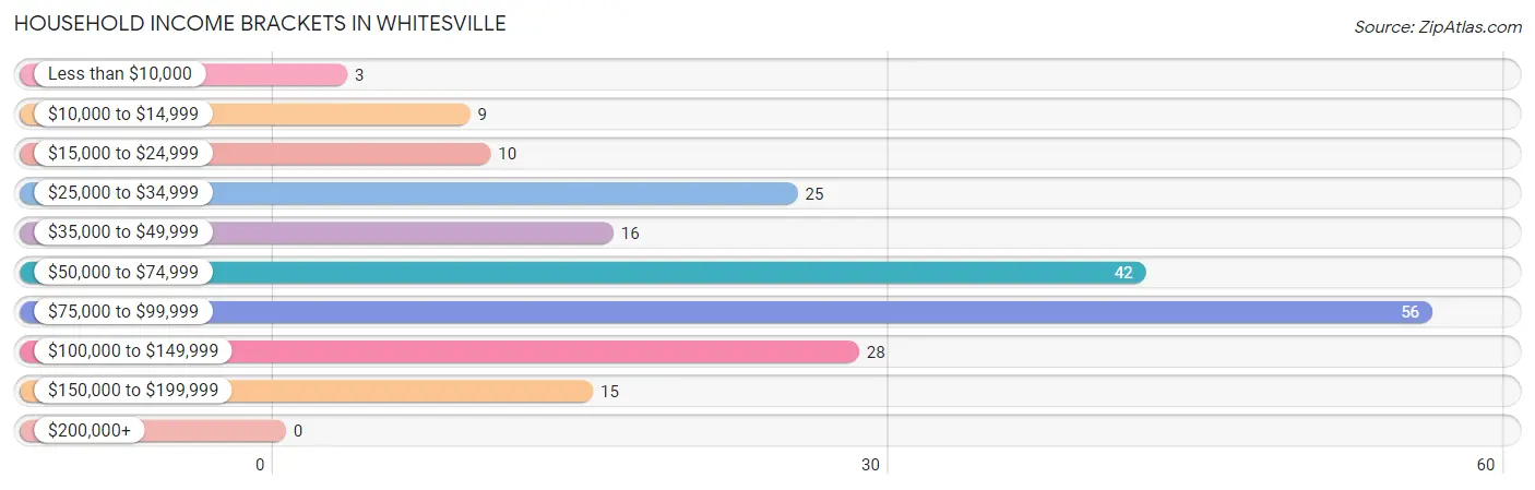 Household Income Brackets in Whitesville