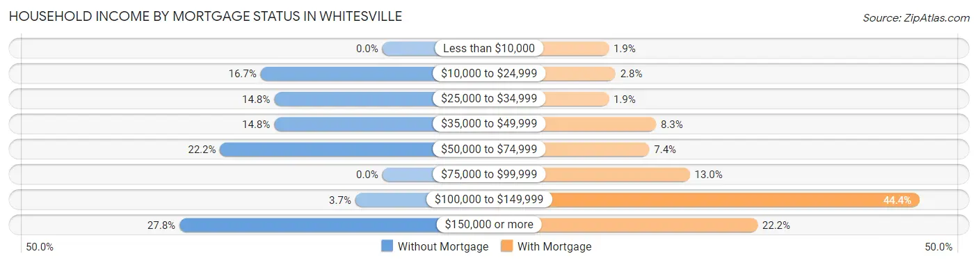 Household Income by Mortgage Status in Whitesville