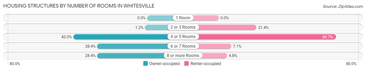 Housing Structures by Number of Rooms in Whitesville