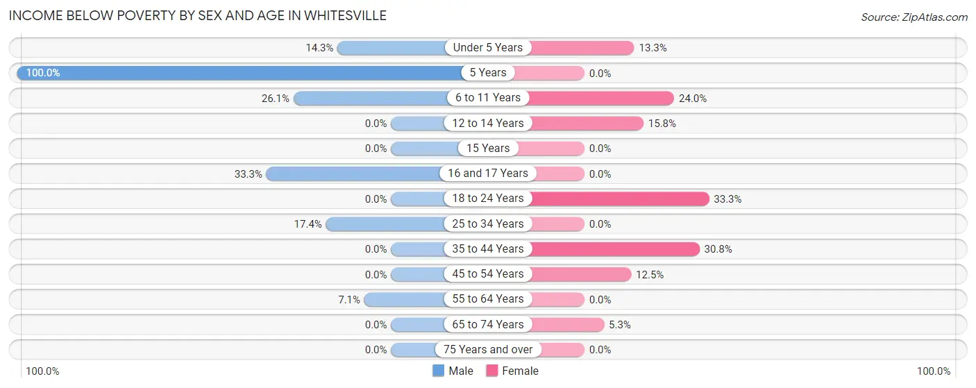 Income Below Poverty by Sex and Age in Whitesville