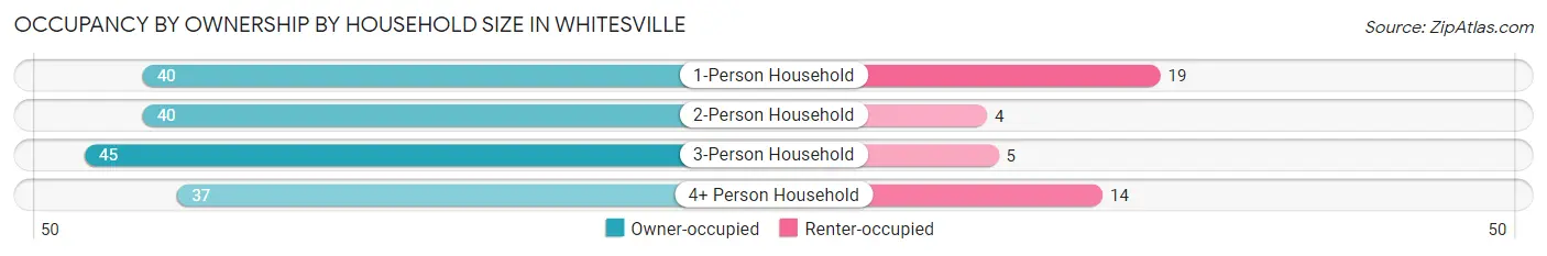 Occupancy by Ownership by Household Size in Whitesville