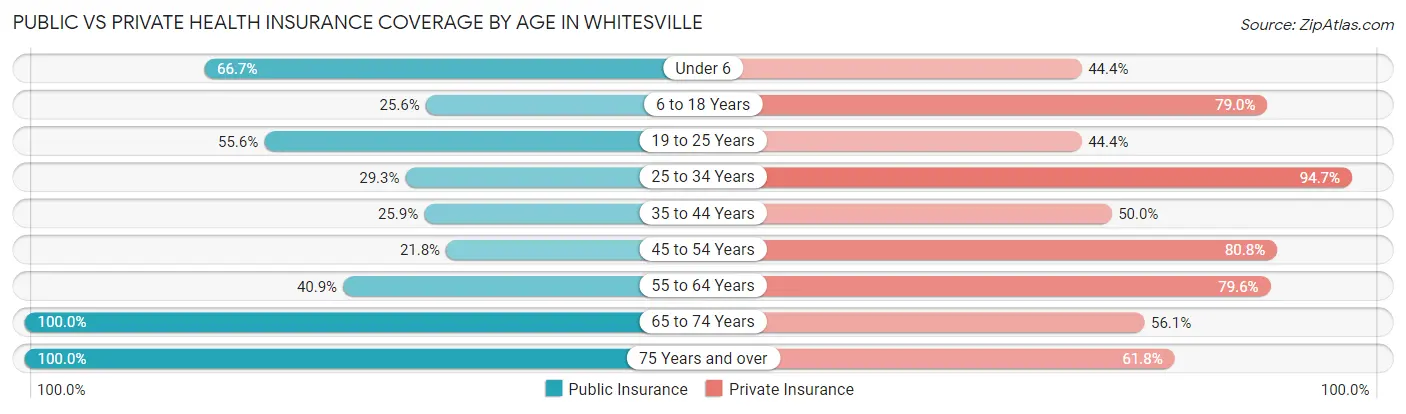 Public vs Private Health Insurance Coverage by Age in Whitesville