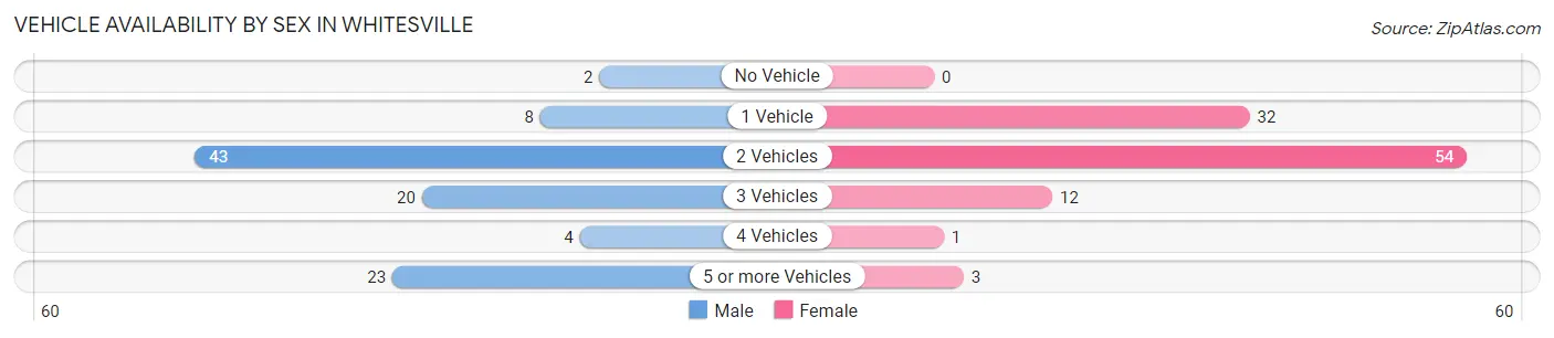 Vehicle Availability by Sex in Whitesville
