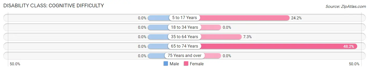 Disability in Whitley City: <span>Cognitive Difficulty</span>