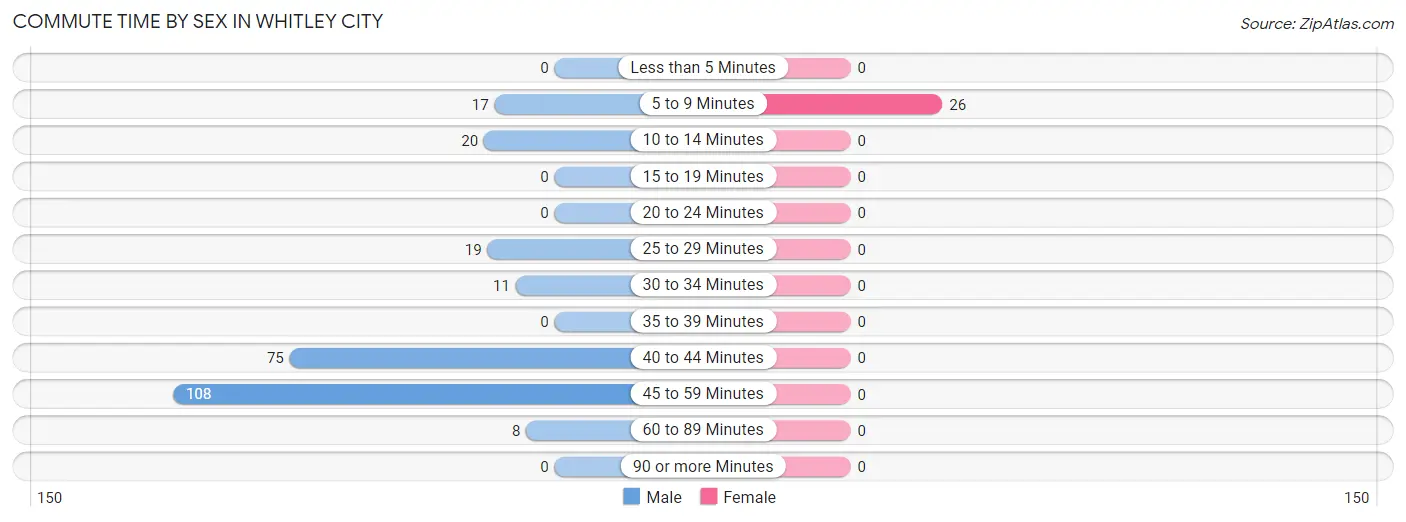 Commute Time by Sex in Whitley City