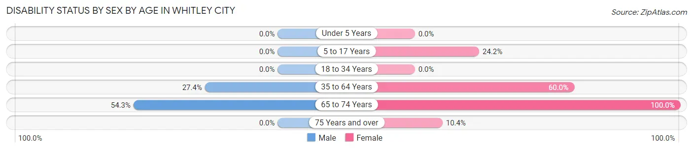 Disability Status by Sex by Age in Whitley City