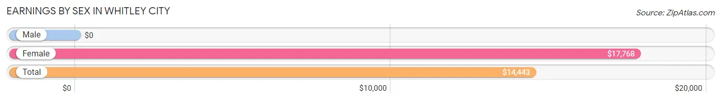 Earnings by Sex in Whitley City