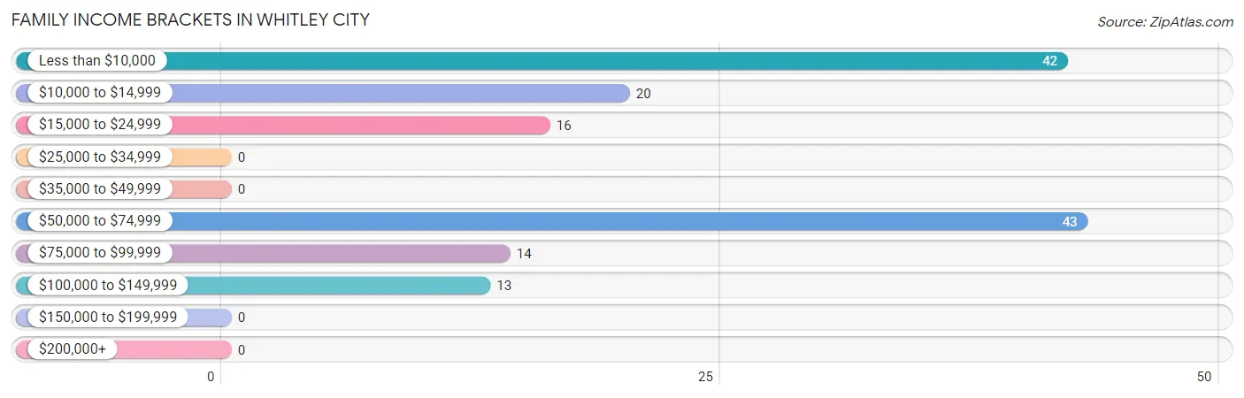 Family Income Brackets in Whitley City
