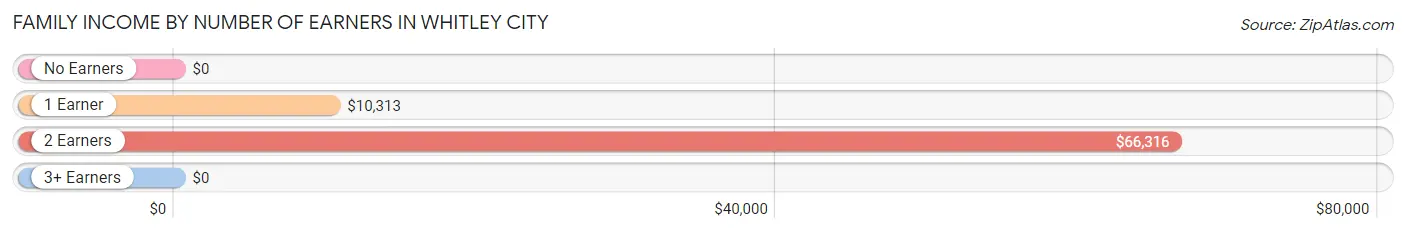 Family Income by Number of Earners in Whitley City