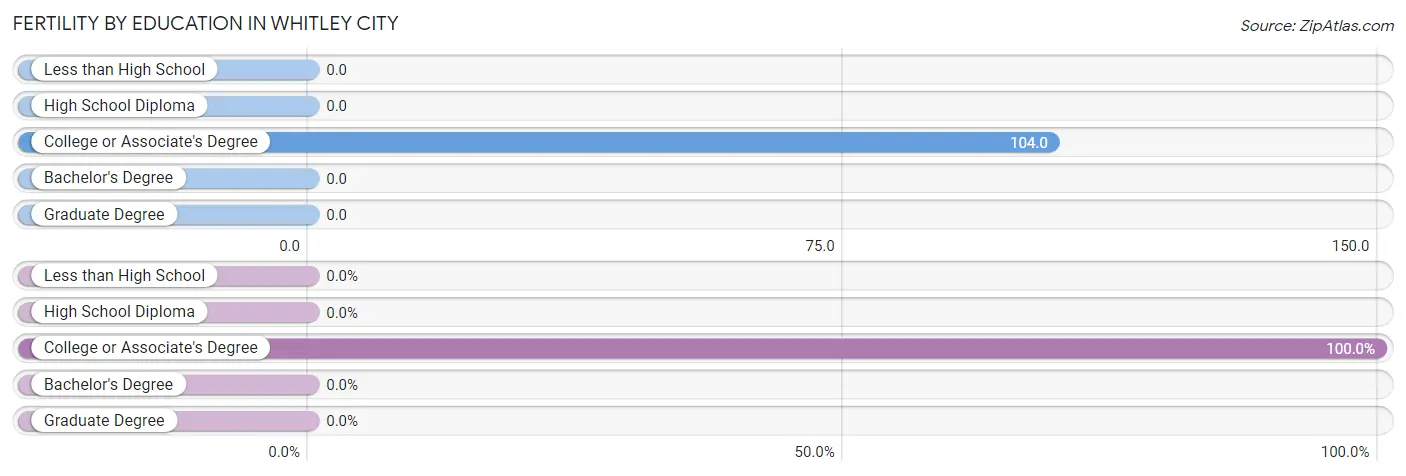 Female Fertility by Education Attainment in Whitley City