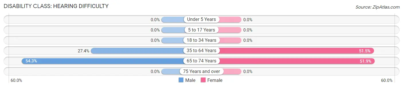 Disability in Whitley City: <span>Hearing Difficulty</span>