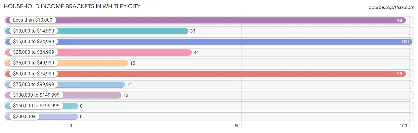Household Income Brackets in Whitley City