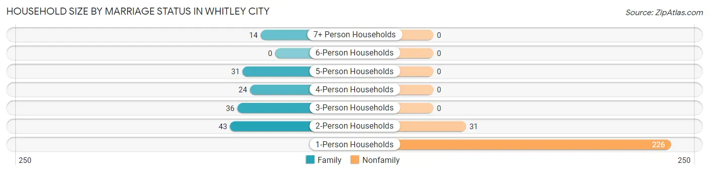 Household Size by Marriage Status in Whitley City