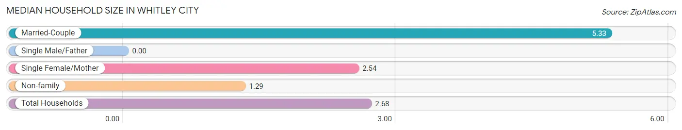 Median Household Size in Whitley City